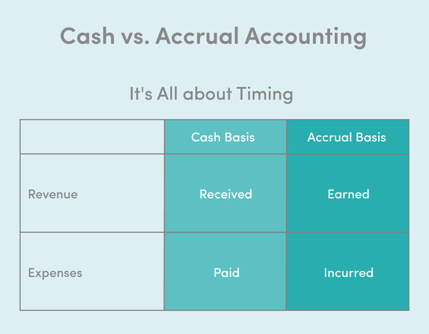 Accrual vs cash basis